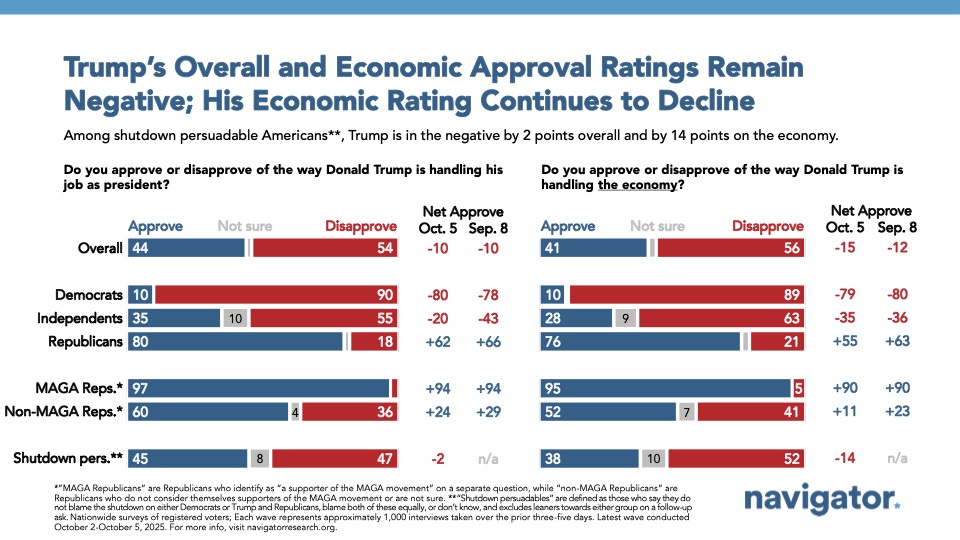 Bar chart from Navigator Research. Title: Trump’s Overall and Economic Approval Ratings Remain Negative; His Economic Rating Continues to Decline