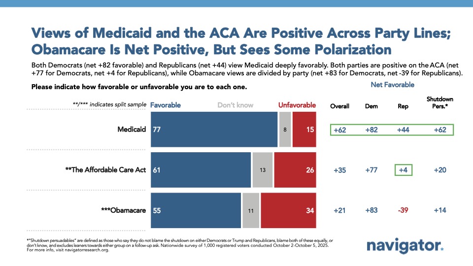 Bar chart from Navigator Research. Title: Views of Medicaid and the ACA Are Positive Across Party Lines; Obamacare Is Net Positive, But Sees Some Polarization