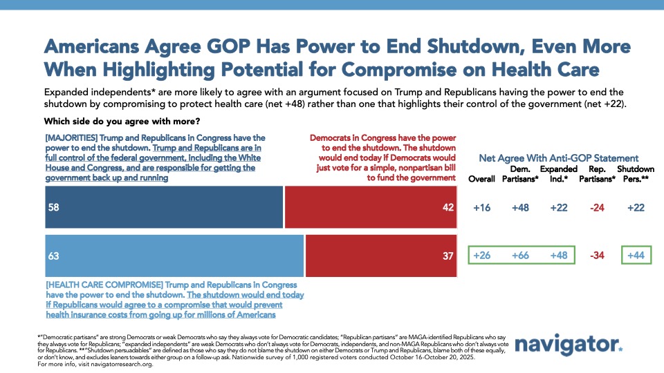 Bar Chart: Americans Agree GOP Has Power to End Shutdown, Even More When Highlighting Potential for Compromise on Health Care