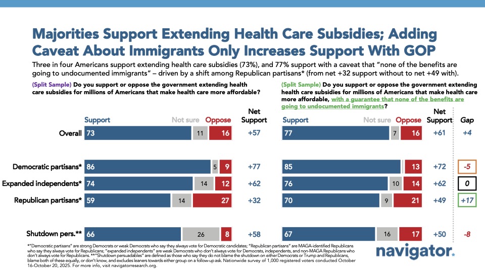 Bar Chart: Majorities Support Extending Health Care Subsidies, Adding Caveat About Immigrants Only Increases Support With GOP