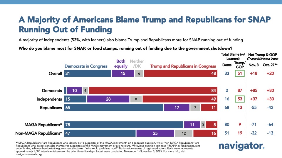 Bar charts from Navigator Research. Title: A Majority of Americans Blame Trump and Republicans for SNAP Running Out of Funding