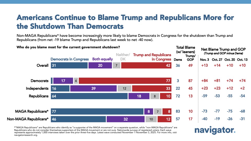 Bar charts from Navigator Research. Title: Americans Continue to Blame Trump and Republicans More for the Shutdown Than Democrats