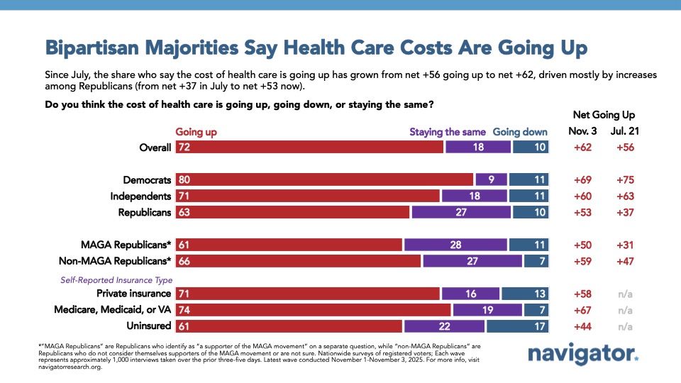 Bar charts from Navigator Research. Title: Bipartisan Majorities Say Health Care Costs Are Going Up