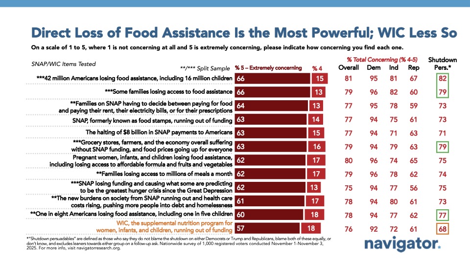Bar charts from Navigator Research. Title: Direct Loss of Food Assistance Is the Most Powerful; WIC Less So