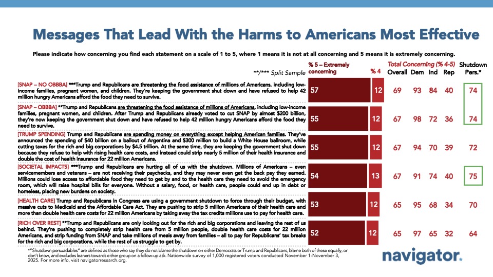 Bar charts from Navigator Research. Title: Messages That Lead With the Harms to Americans Most Effective