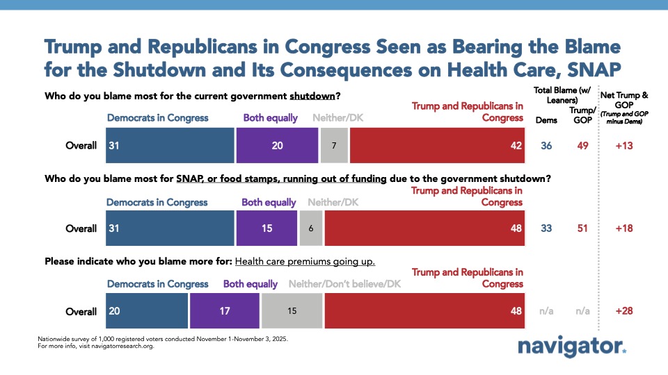 Bar charts from Navigator Research. Title: Trump and Republicans in Congress Seen as Bearing the Blame for the Shutdown and Its Consequences on Health Care, SNAP