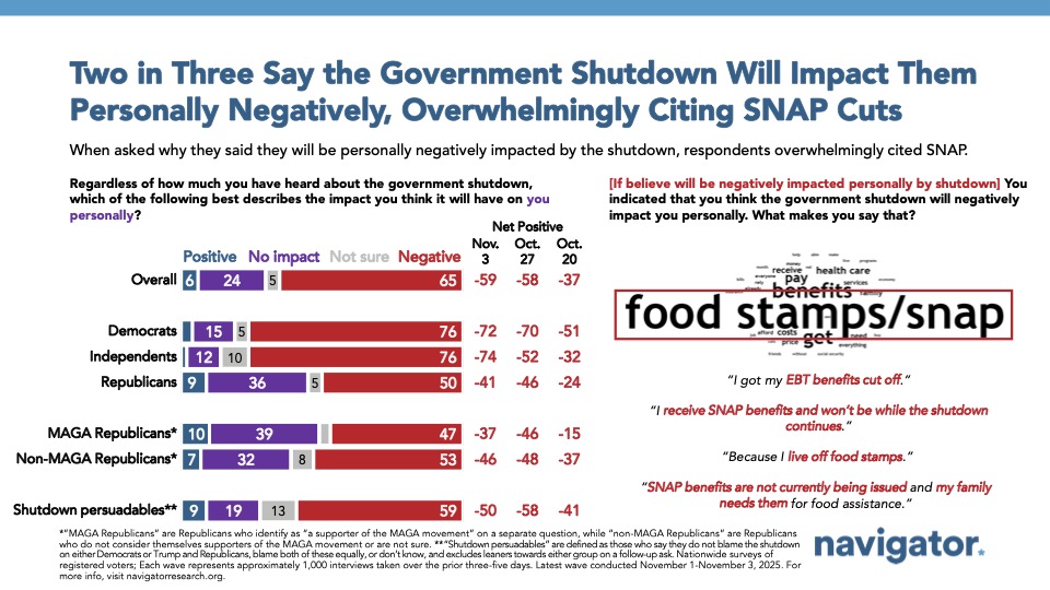 Bar chart and word cloud from Navigator Research. Title: Two in Three Say the Government Shutdown Will Impact Them Personally Negatively, Overwhelmingly Citing SNAP Cuts