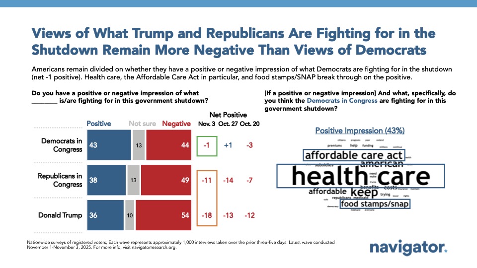 Bar charts from Navigator Research. Title: Views of What Trump and Republicans Are Fighting for in the Shutdown Remain More Negative Than Views of Democrats