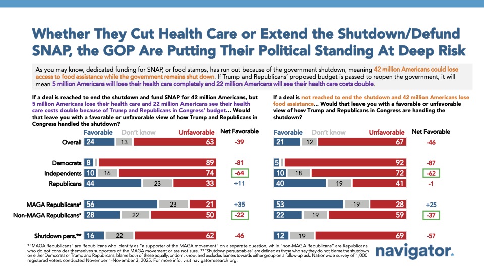 Bar charts from Navigator Research. Title: Whether They Cut Health Care or Extend the Shutdown/Defund SNAP, the GOP Are Putting Their Political Standing At Deep Risk