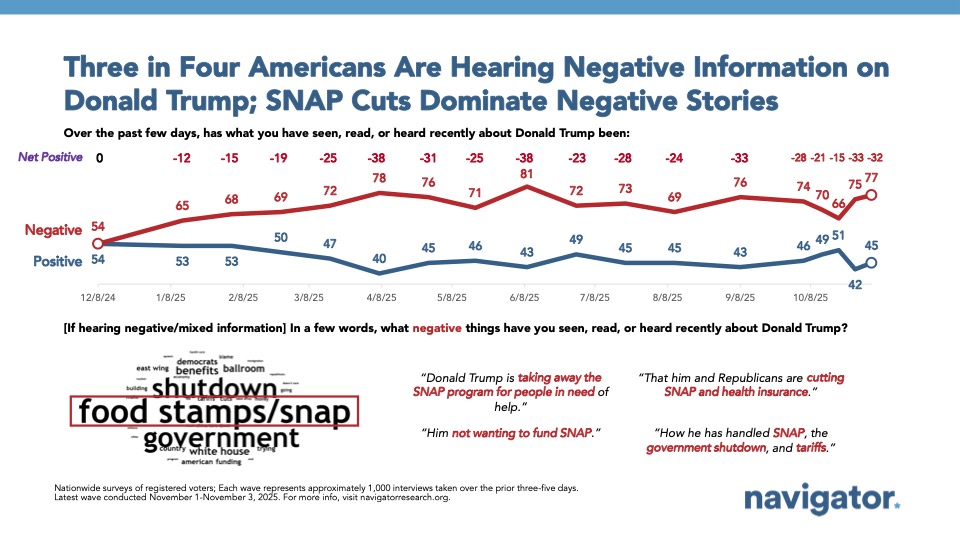 Line graph and word cloud from Navigator Research. Title: Three in Four Americans Are Hearing Negative Information on Donald Trump; SNAP Cuts Dominate Negative Stories