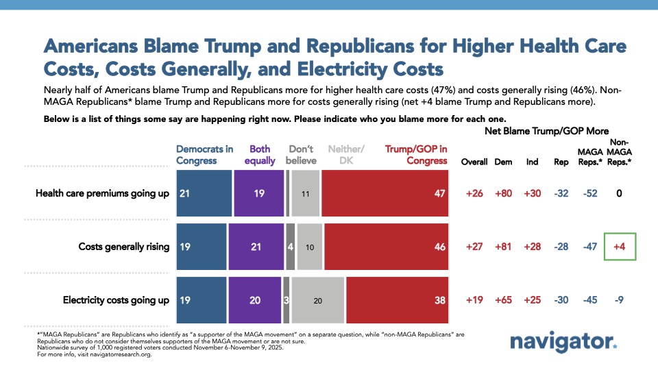 Bar charts from Navigator Research. Title: Americans Blame Trump and Republicans for Higher Health Care Costs, Costs Generally, and Electricity Costs