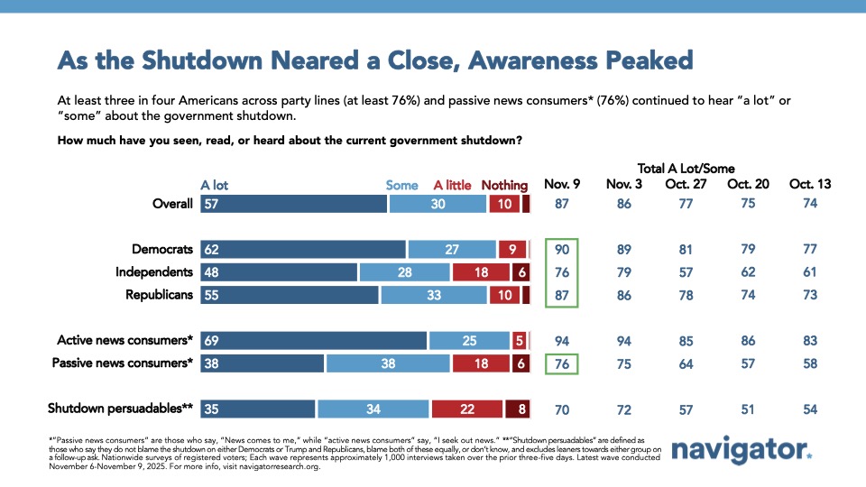 Bar charts from Navigator Research. Title: As the Shutdown Neared a Close, Awareness Peaked
