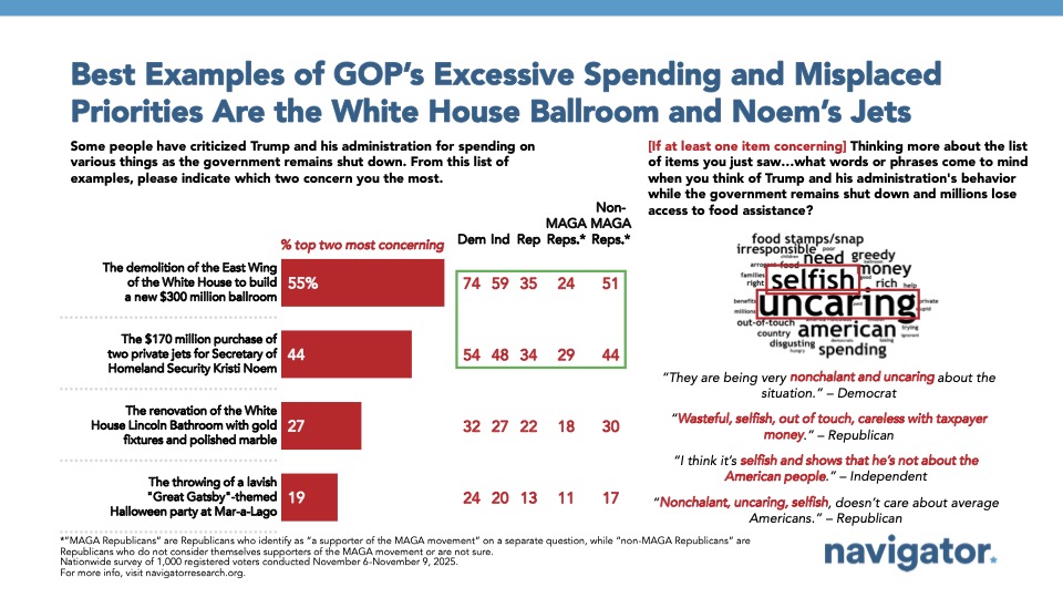 Bar charts from Navigator Research. Title: Best Examples of GOP’s Excessive Spending and Misplaced Priorities Are the White House Ballroom and Noem’s Jets