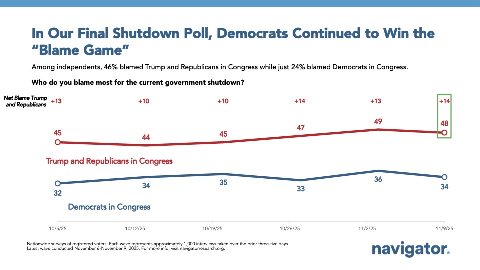 Bar charts from Navigator Research. Title: In Our Final Shutdown Poll, Democrats Continued to Win the “Blame Game”