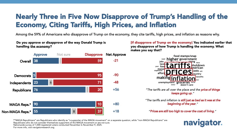 Bar charts from Navigator Research. Title: Nearly Three in Five Now Disapprove of Trump’s Handling of the Economy, Citing Tariffs, High Prices, and Inflation