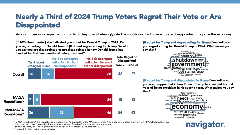 Bar charts from Navigator Research. Title: Nearly a Third of 2024 Trump Voters Regret Their Vote or Are Disappointed
