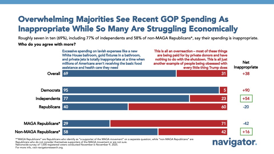Bar charts from Navigator Research. Title: Overwhelming Majorities See Recent GOP Spending As Inappropriate While So Many Are Struggling Economically