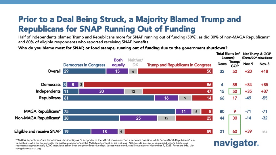 Bar charts from Navigator Research. Title: Prior to a Deal Being Struck, a Majority Blamed Trump and Republicans for SNAP Running Out of Funding