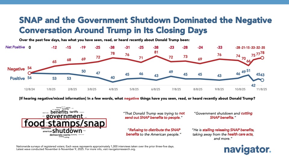 Bar charts from Navigator Research. Title: SNAP and the Government Shutdown Dominated the Negative Conversation Around Trump in Its Closing Days