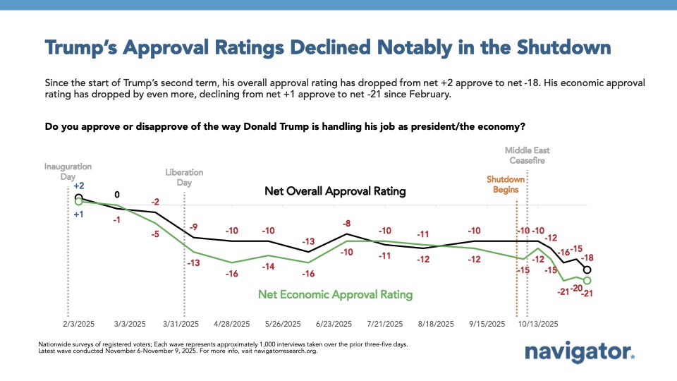 Bar charts from Navigator Research. Title: Trump’s Approval Ratings Declined Notably in the Shutdown