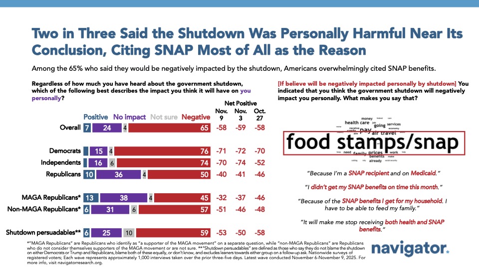 Bar charts from Navigator Research. Title: Two in Three Said the Shutdown Was Personally Harmful Near Its Conclusion, Citing SNAP Most of All as the Reason