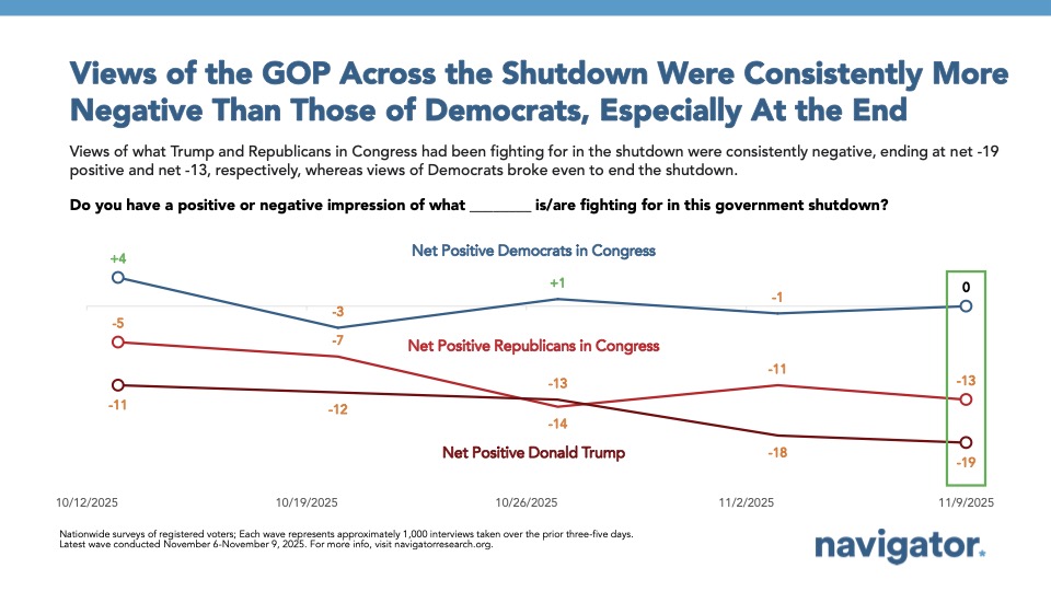Bar charts from Navigator Research. Title: Views of the GOP Across the Shutdown Were Consistently More Negative Than Those of Democrats, Especially At the End