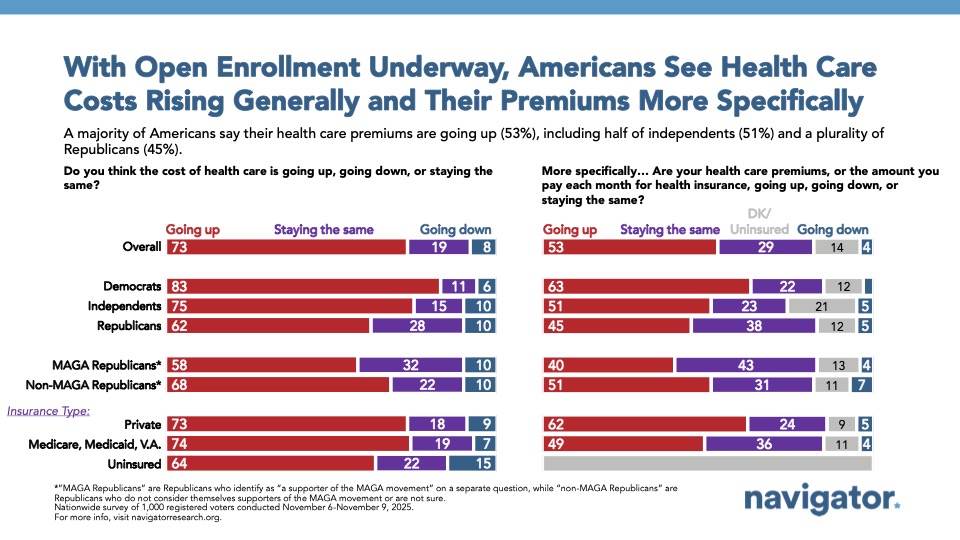 Bar charts from Navigator Research. Title: With Open Enrollment Underway, Americans See Health Care Costs Rising Generally and Their Premiums More Specifically