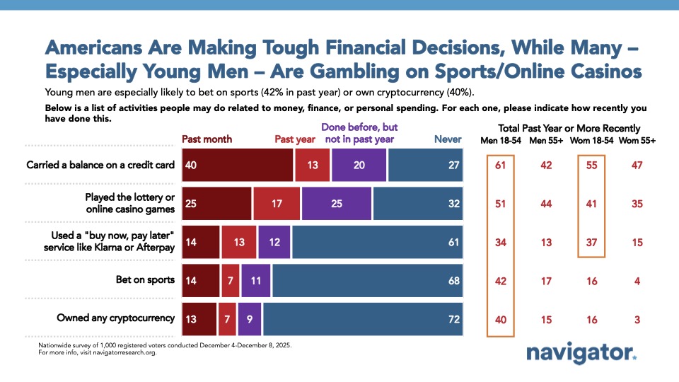 Bar chart from Navigator Research, titled: Americans Are Making Tough Financial Decisions, While Many – Especially Young Men – Are Gambling on Sports/Online Casinos