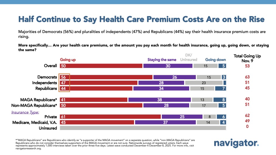 Bar chart from Navigator Research, titled: Half Continue to Say Health Care Premium Costs Are on the Rise