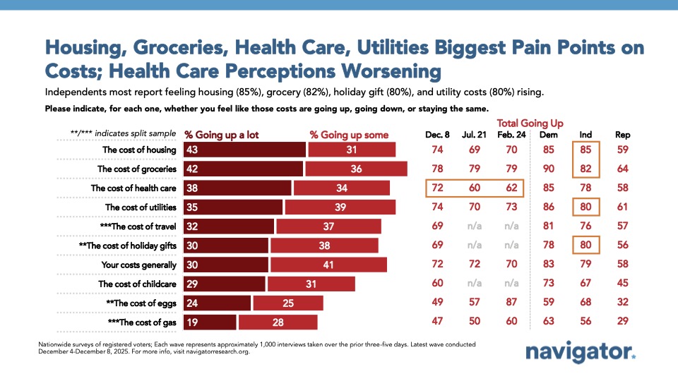Bar chart from Navigator Research, titled: Housing, Groceries, Health Care, Utilities Biggest Pain Points on Costs; Health Care Perceptions Worsening