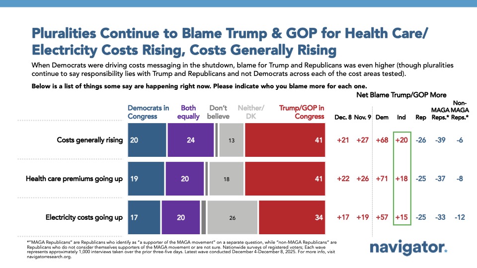 Bar chart from Navigator Research, titled: Pluralities Continue to Blame Trump & GOP for Health Care/ Electricity Costs Rising, Costs Generally Rising