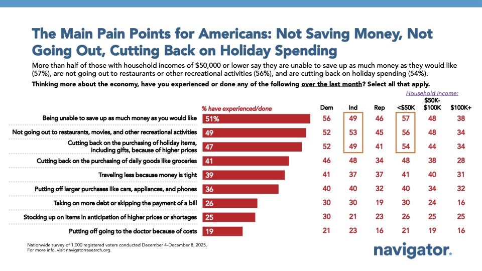 Bar chart from Navigator Research, titled: The Main Pain Points for Americans: Not Saving Money, Not Going Out, Cutting Back on Holiday Spending