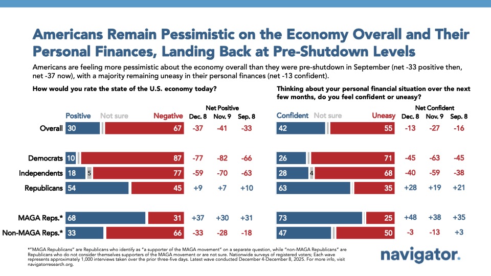 Bar chart from Navigator Research, titled: Americans Remain Pessimistic on the Economy Overall and Their Personal Finances, Landing Back at Pre-Shutdown Levels