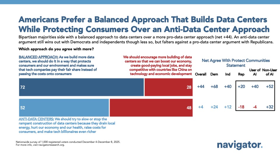 Bar chart from Navigator Research, titled: Americans Prefer a Balanced Approach That Builds Data Centers While Protecting Consumers Over an Anti-Data Center Approach