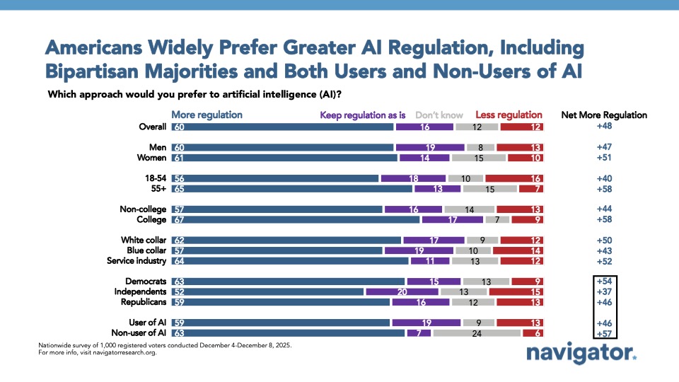 Bar chart from Navigator Research, titled: Americans Widely Prefer Greater AI Regulation, Including Bipartisan Majorities and Both Users and Non-Users of AI