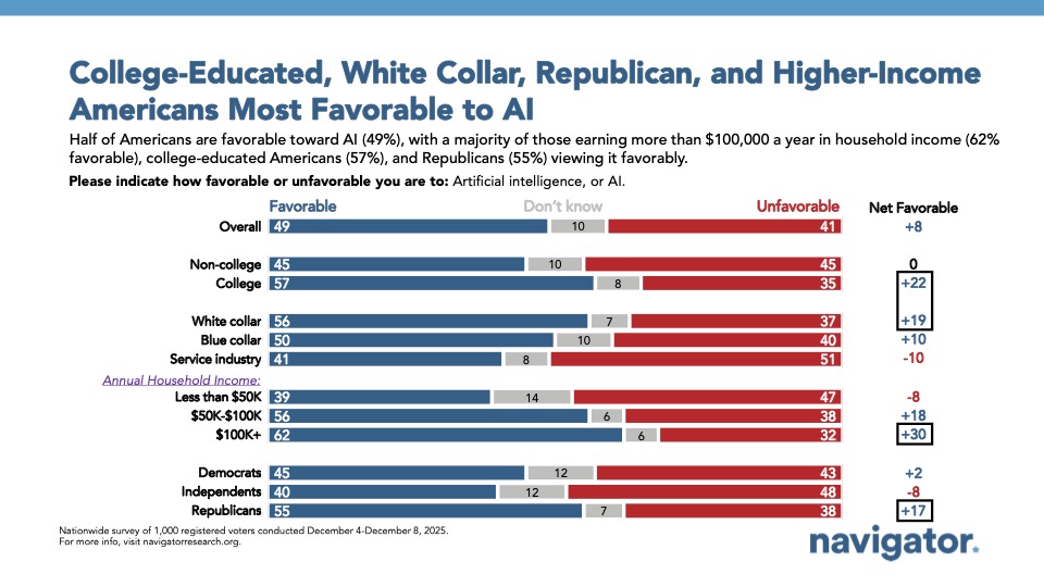 Bar chart from Navigator Research, titled: College-Educated, White Collar, Republican, and Higher-Income Americans Most Favorable to AI