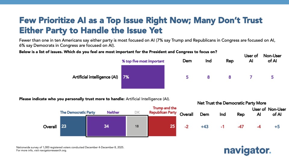Bar chart from Navigator Research, titled: Few Prioritize AI as a Top Issue Right Now; Many Don’t Trust Either Party to Handle the Issue Yet