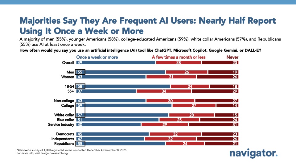 Bar chart from Navigator Research, titled: Majorities Say They Are Frequent AI Users: Nearly Half Report Using It Once a Week or More