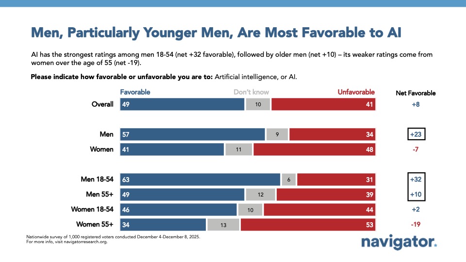 Bar chart from Navigator Research, titled: Men, Particularly Younger Men, Are Most Favorable to AI