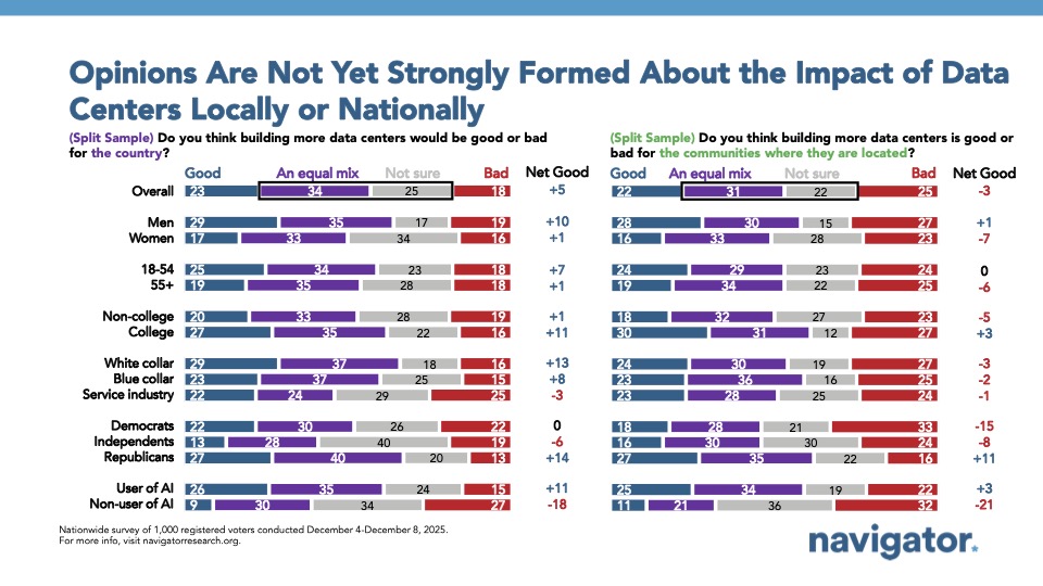 Bar chart from Navigator Research, titled: Opinions Are Not Yet Strongly Formed About the Impact of Data Centers Locally or Nationally