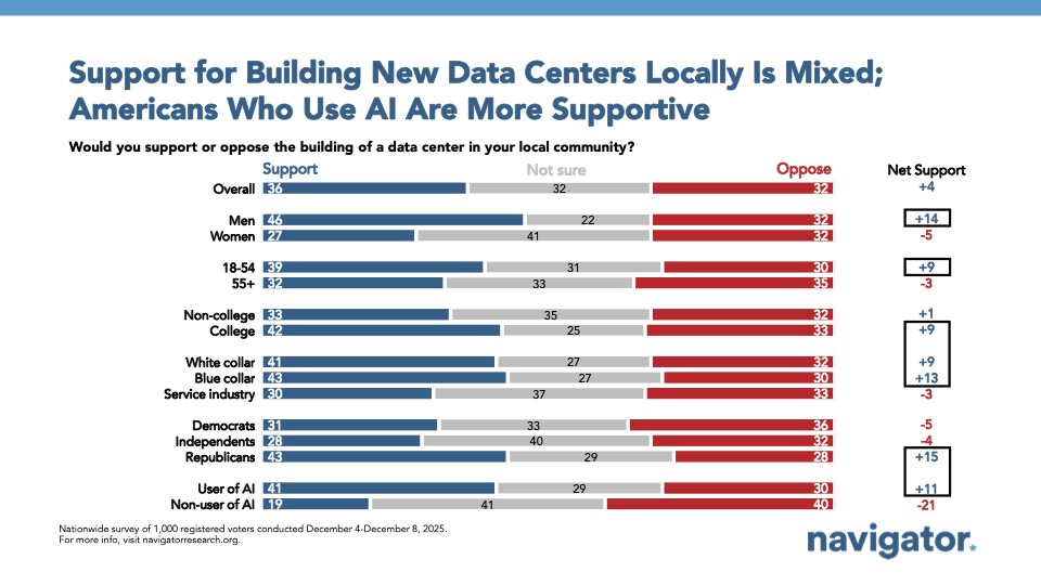 Bar chart from Navigator Research, titled: Support for Building New Data Centers Locally Is Mixed; Americans Who Use AI Are More Supportive