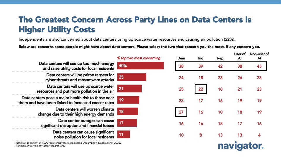 Bar chart from Navigator Research, titled: The Greatest Concern Across Party Lines on Data Centers Is Higher Utility Costs