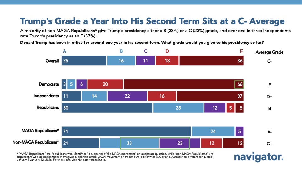 Bar chart from Navigator Research, titled: Trump’s Grade a Year Into His Second Term Sits at a C- Average