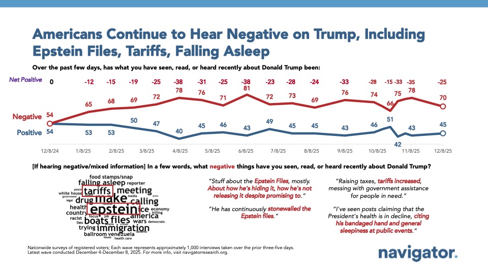 Line graph and word clouds from Navigator Research, titled: Americans Continue to Hear Negative on Trump, Including Epstein Files, Tariffs, Falling Asleep