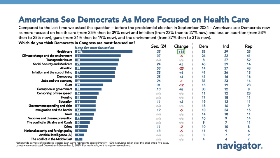 Bar chart from Navigator Research, titled: Americans See Democrats As More Focused on Health Care