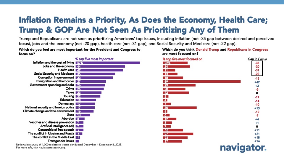 Bar charts from Navigator Research, titled: Inflation Remains a Priority, As Does the Economy, Health Care, Trump & GOP Are Not Seen As Prioritizing Any of Them
