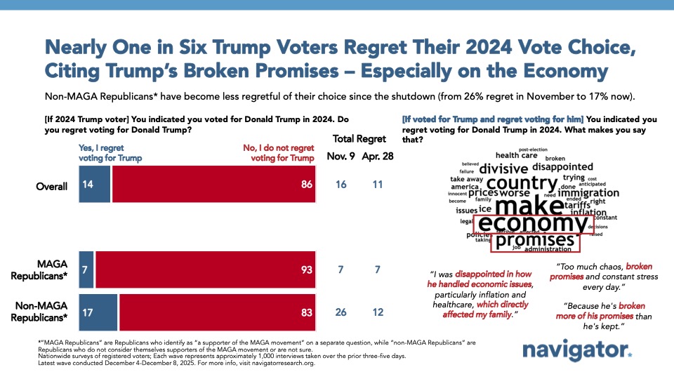 Bar chart and a word cloud from Navigator Research, titled: Nearly One in Six Trump Voters Regret Their 2024 Vote Choice Citing Trump's Broken Promises — Especially on the Economy