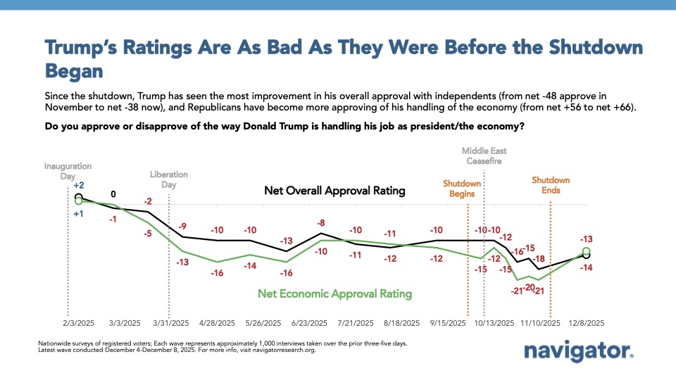 Line graph from Navigator Research, titled: Trump's Ratings Are As Bad As They Were Before the Shutdown