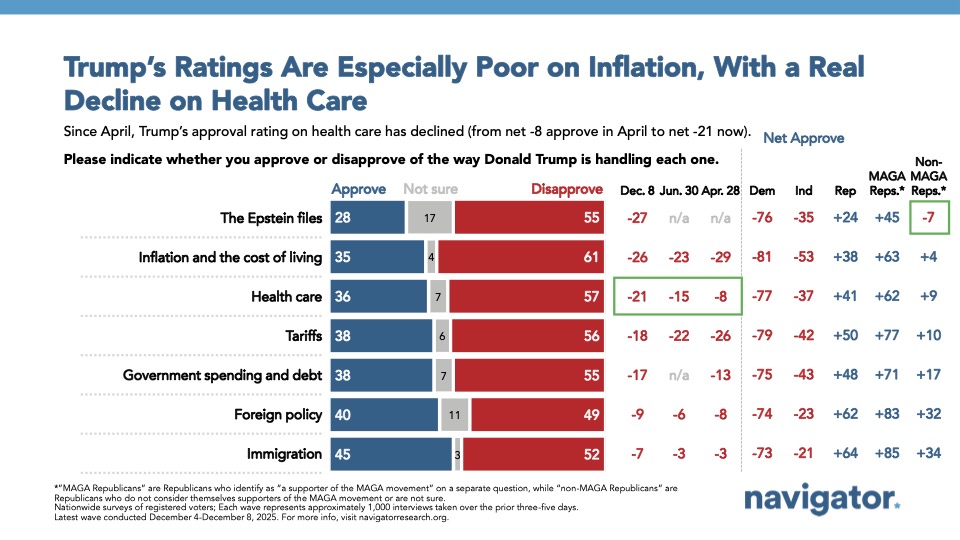 Bar chart from Navigator Research, titled: Trump's Ratings Are Especially Poor on Inflation With a Real Decline on Health Care