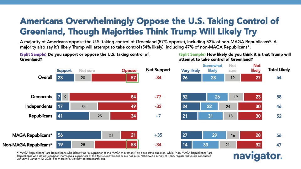 20260114 Americans Overwhelmingly Oppose the U.S. Taking Control of Greenland, Though Majorities Think Trump Will Likely Try Bar chart from Navigator Research, titled: Americans Overwhelmingly Oppose the U.S. Taking Control of Greenland Though Majorities Think Trump Will Likely Try